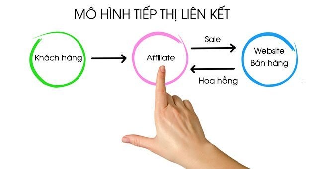 quảng cáo tiếp thị liên kết trên internet